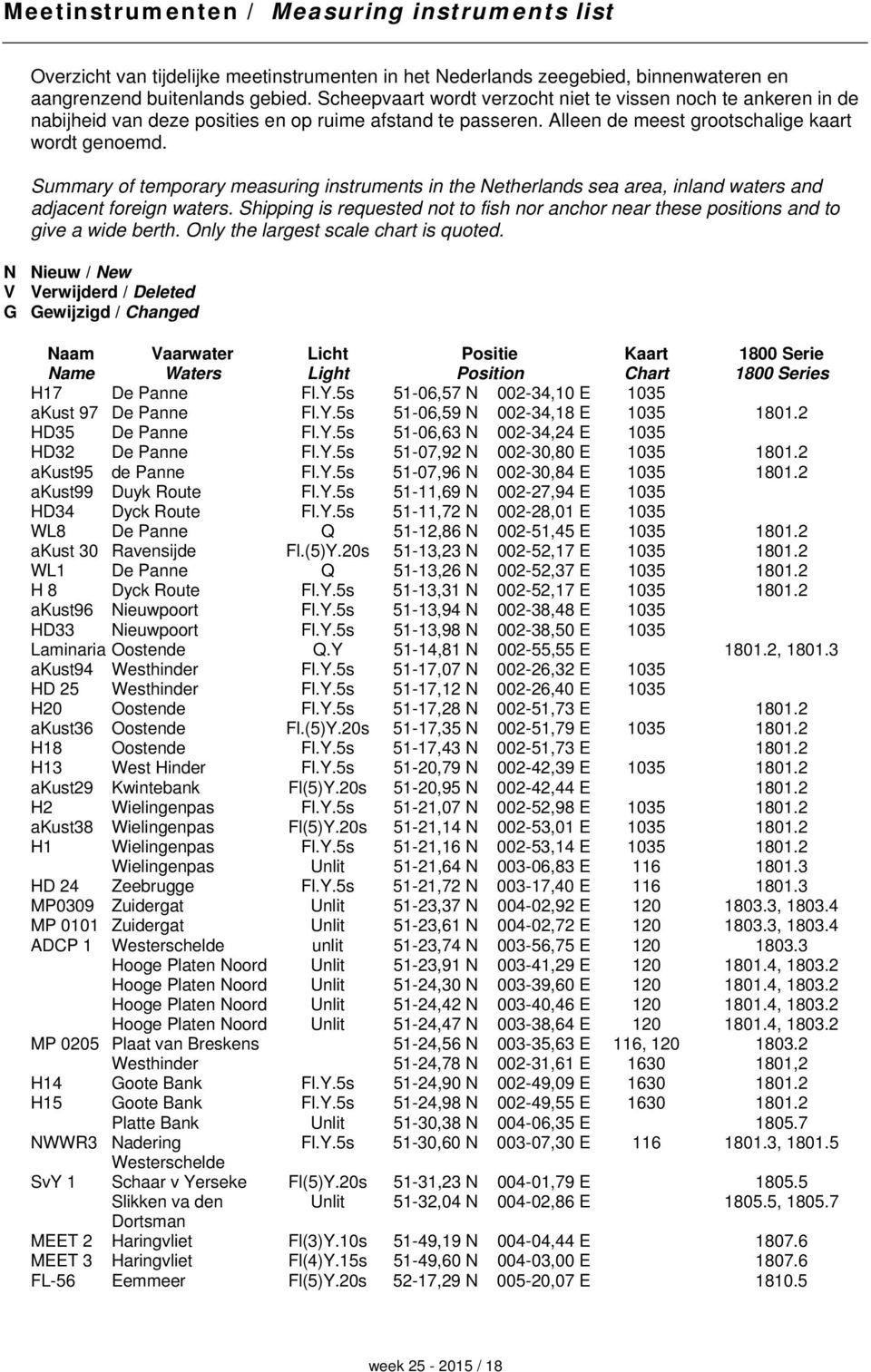 Summary of temporary measuring instruments in the Netherlands sea area, inland waters and adjacent foreign waters.