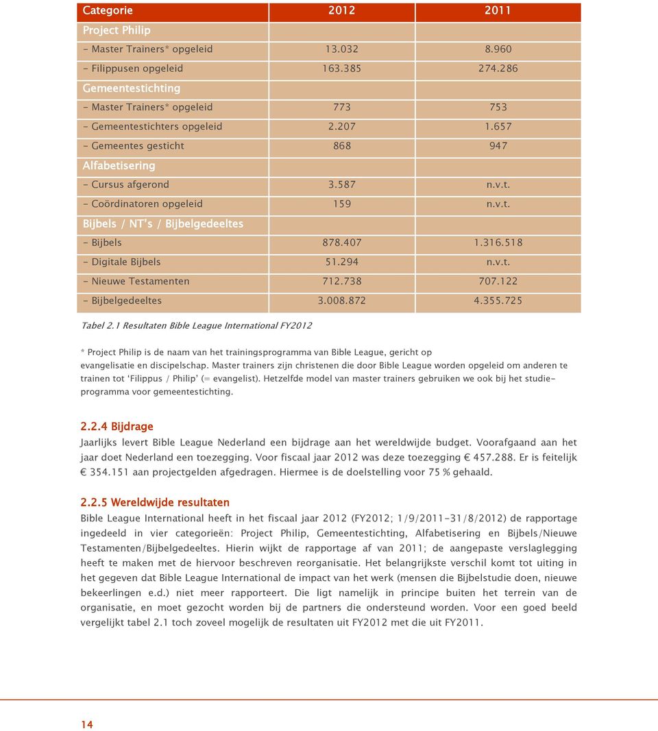 518 - Digitale Bijbels 51.294 n.v.t. - Nieuwe Testamenten 712.738 707.122 - Bijbelgedeeltes 3.008.872 4.355.725 Tabel 2.