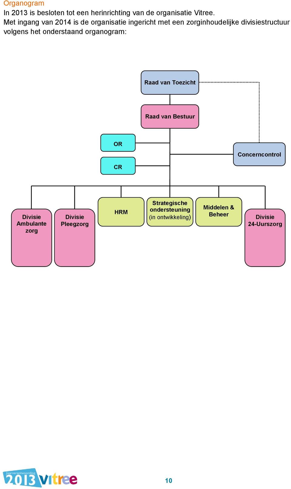 het onderstaand organogram: Raad van Toezicht Raad van Bestuur OR Concerncontrol CR Divisie