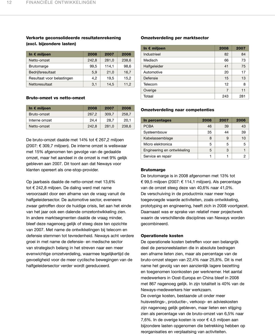 11,2 Bruto-omzet vs netto-omzet In miljoen 2008 2007 2006 Bruto-omzet 267,2 309,7 258,7 Interne omzet 24,4 28,7 20,1 Netto-omzet 242,8 281,0 238,6 De bruto-omzet daalde met 14% tot 267,2 miljoen