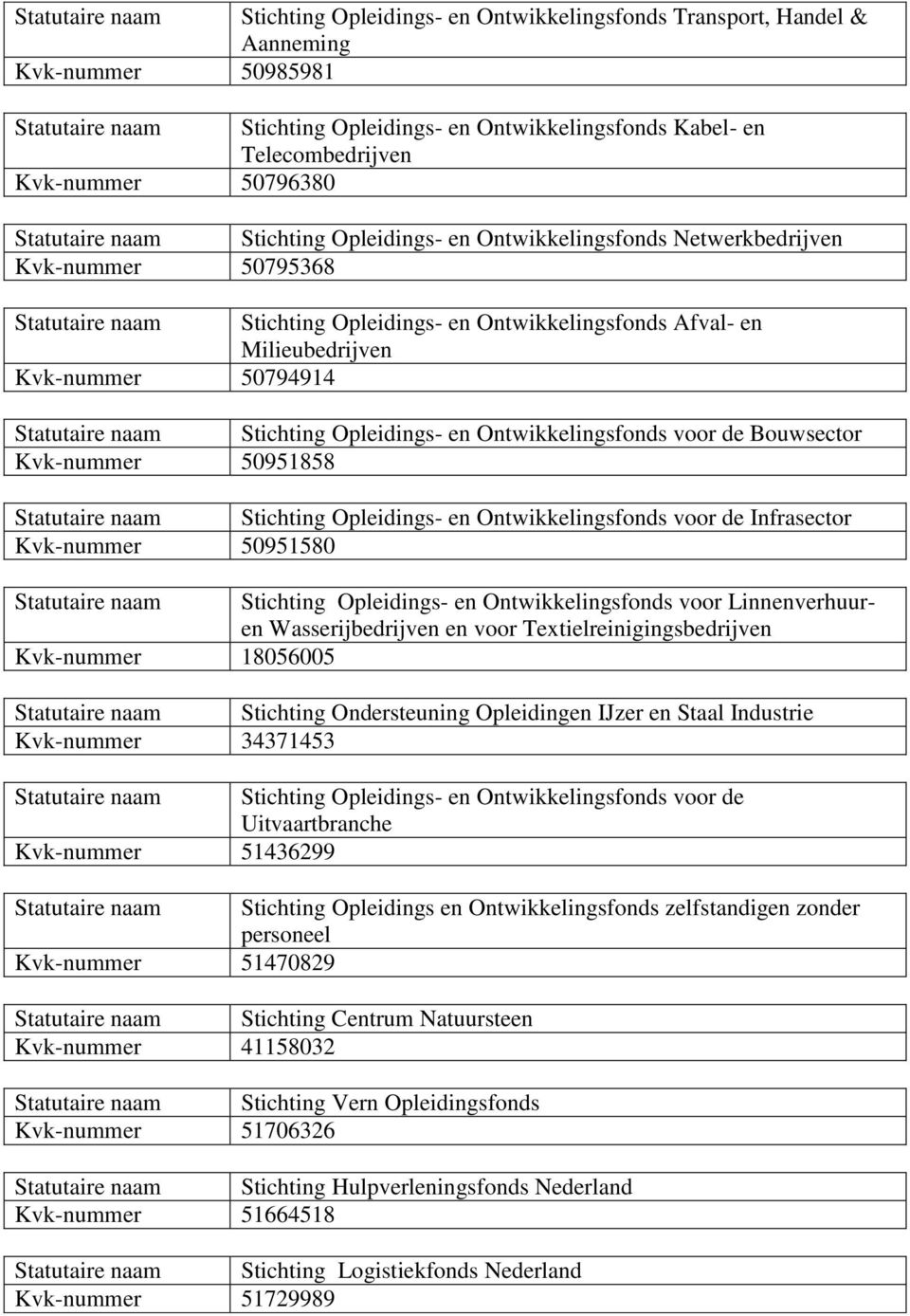 Milieubedrijven Kvk-nummer 50794914 Statutaire naam Stichting Opleidings- en Ontwikkelingsfonds voor de Bouwsector Kvk-nummer 50951858 Statutaire naam Stichting Opleidings- en Ontwikkelingsfonds voor