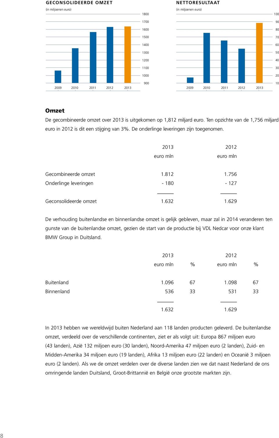Omzet De gecombineerde omzet over 2013 is uitgekomen op 1,812 miljard euro. Ten opzichte van de 1,756 miljard euro in 2012 is dit een stijging van 3%. De onderlinge leveringen zijn toegenomen.