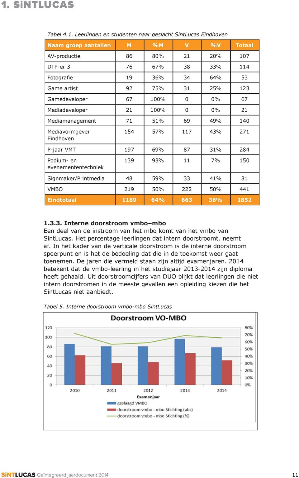 31% 284 Podium- en evenemententechniek 139 93% 11 7% 150 Signmaker/Printmedia 48 59% 33 41% 81 VMBO 219 50% 222 50% 441 Eindtotaal 1189 64% 663 36% 1852 1.3.3. Interne doorstroom vmbo mbo Een deel van de instroom van het mbo komt van het vmbo van SintLucas.