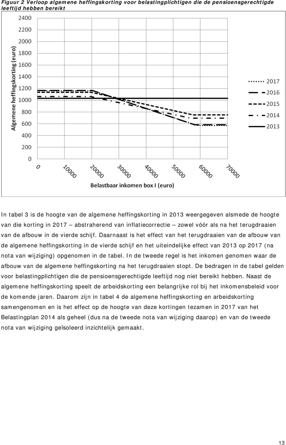 Daarnaast is het effect van het terugdraaien van de afbouw van de algemene heffingskorting in de vierde schijf en het uiteindelijke effect van 2013 op 2017 (na nota van wijziging) opgenomen in de