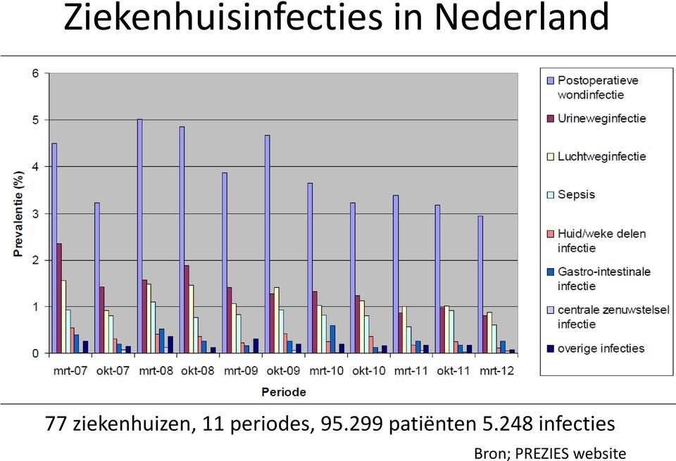 periodes, 95.299 patiënten 5.