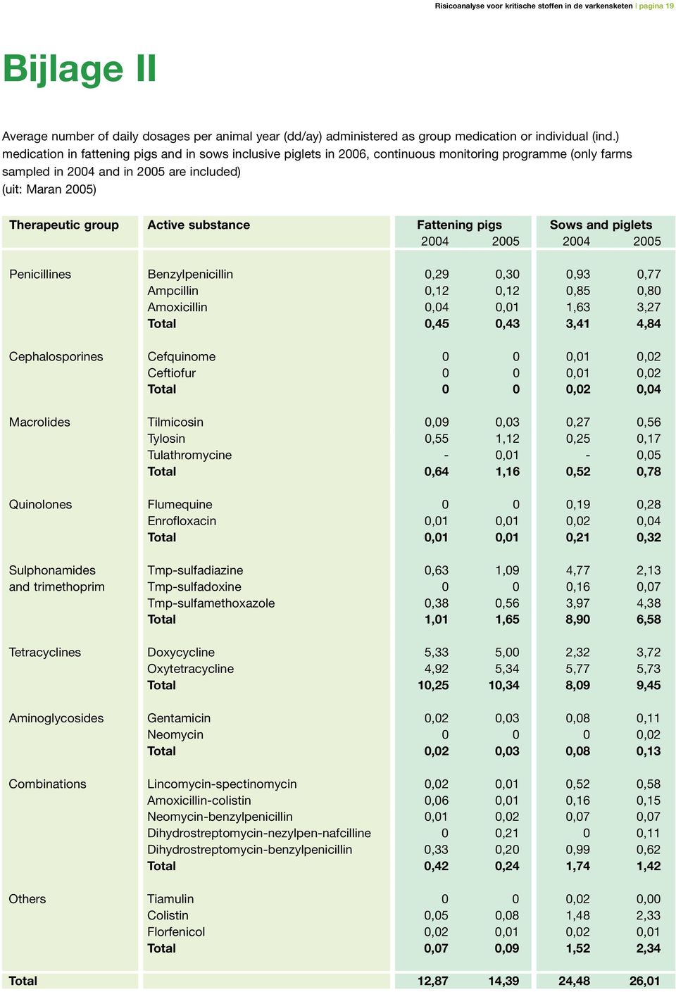 substance Fattening pigs Sows and piglets 2004 2005 2004 2005 Penicillines Benzylpenicillin 0,29 0,30 0,93 0,77 Ampcillin 0,12 0,12 0,85 0,80 Amoxicillin 0,04 0,01 1,63 3,27 Total 0,45 0,43 3,41 4,84