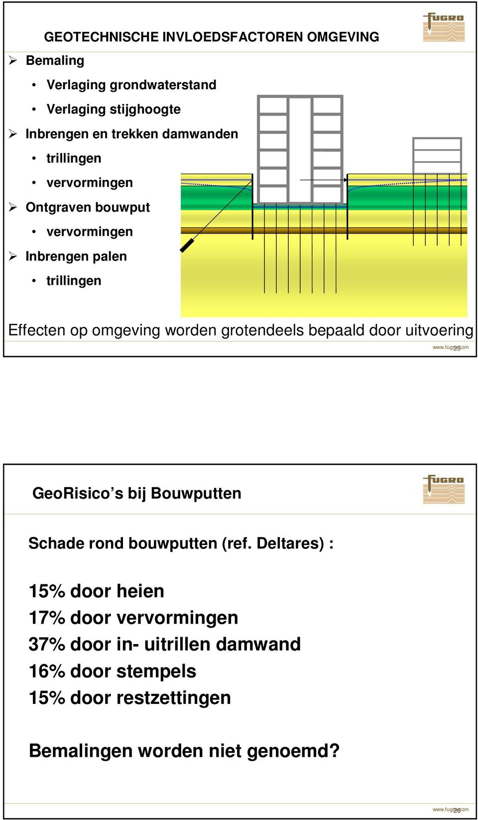 grotendeels bepaald door uitvoering 25 GeoRisico s bij Bouwputten Schade rond bouwputten (ref.