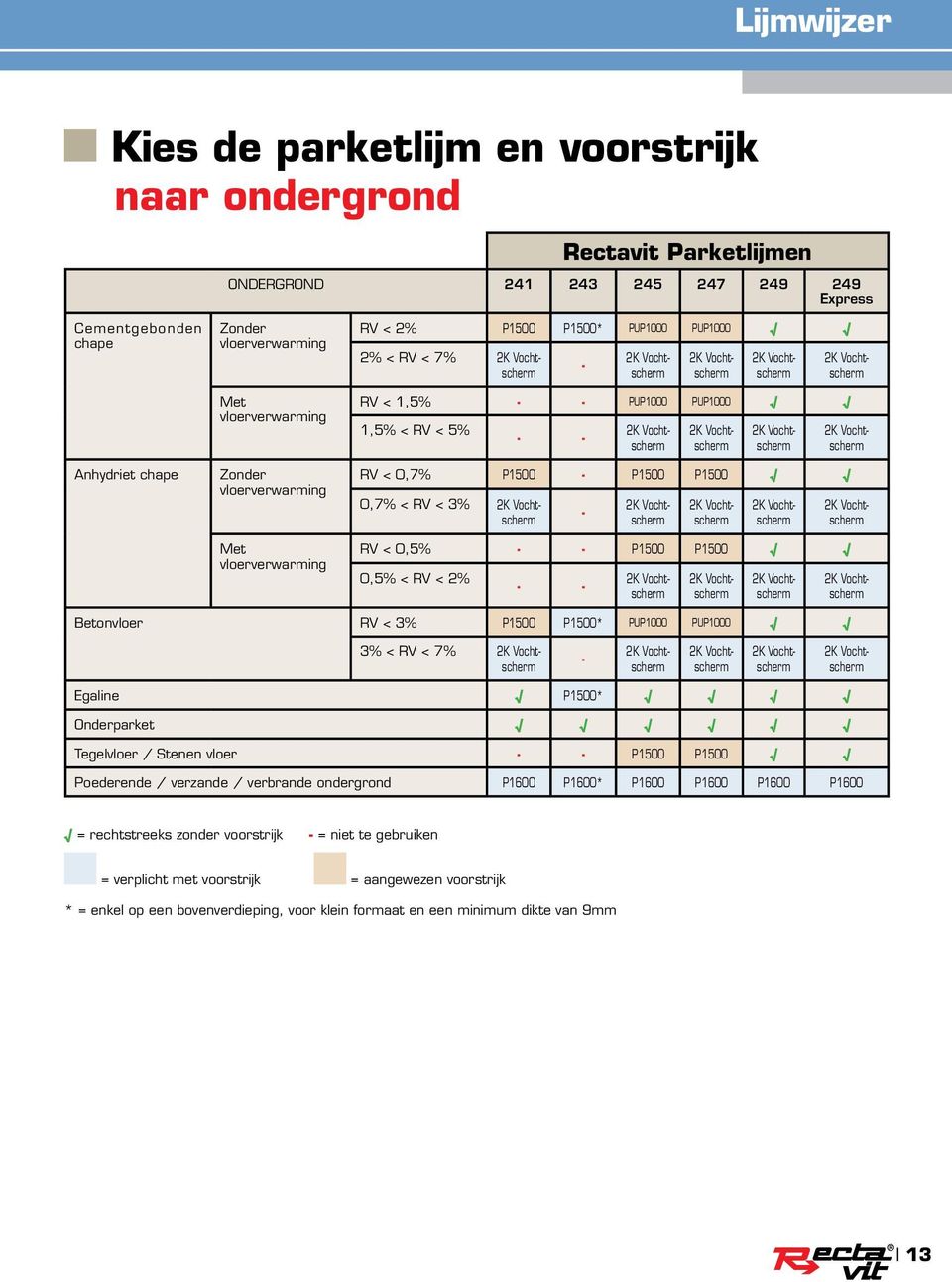 < 3% - RV < 0,5% - - P1500 P1500 0,5% < RV < 2% - - Betonvloer RV < 3% P1500 P1500* PUP1000 PUP1000 3% < RV < 7% - Egaline P1500* Onderparket Tegelvloer / Stenen vloer - - P1500 P1500 Poederende /
