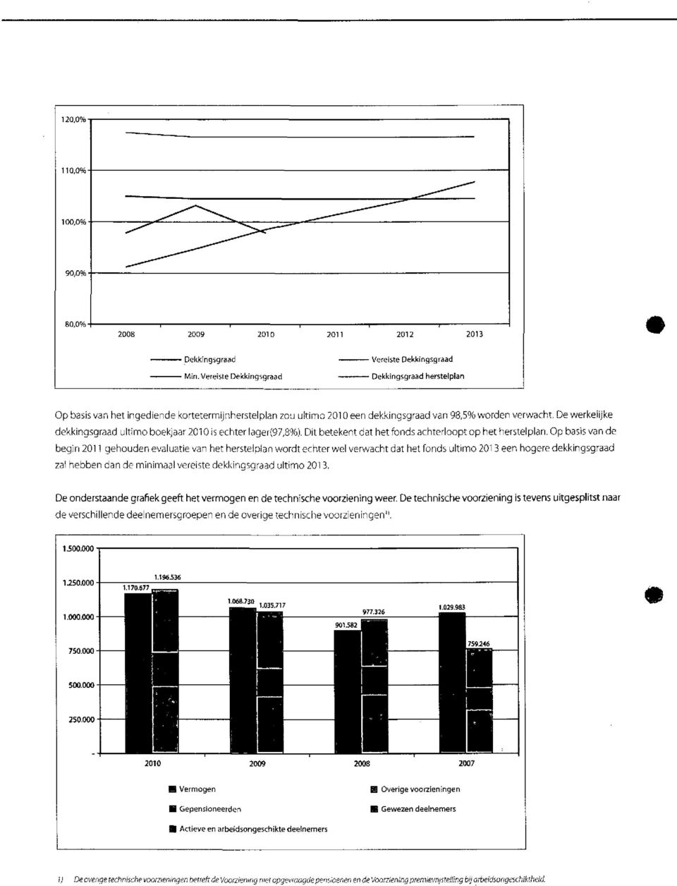 De werkelijke dekkingsgraad ultimo boekjaar 21 is echter lager(97,8%). Dit betekent dat het fonds achterloopt op het herstelplan.