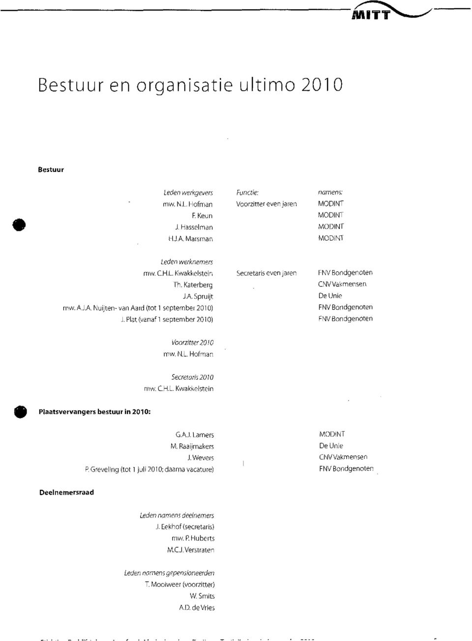 Spruijt De Unie mw.a,j.a. Nuijten-van Aard (tot 1 september 21} FNV Bondgenoten J.Pl3t(vanafl september21) FNV Bondgenoten Voorzitter 2 W mw. N.L. Hofman Secretaris 21 mw. C.H.L. Kwakkelstein Plaatsvervangers bestuur in 21: G-A.