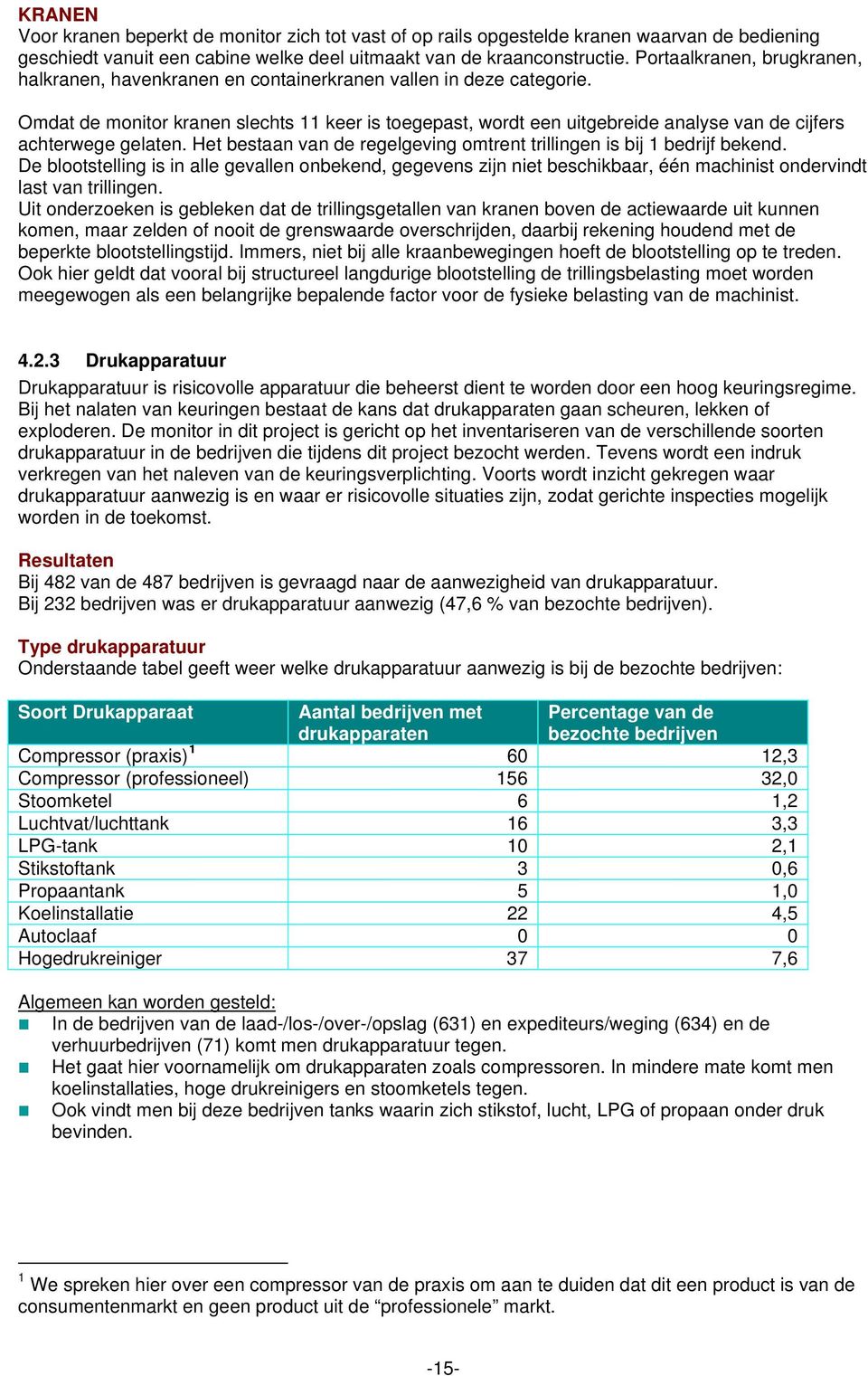 Omdat de monitor kranen slechts 11 keer is toegepast, wordt een uitgebreide analyse van de cijfers achterwege gelaten. Het bestaan van de regelgeving omtrent trillingen is bij 1 bedrijf bekend.