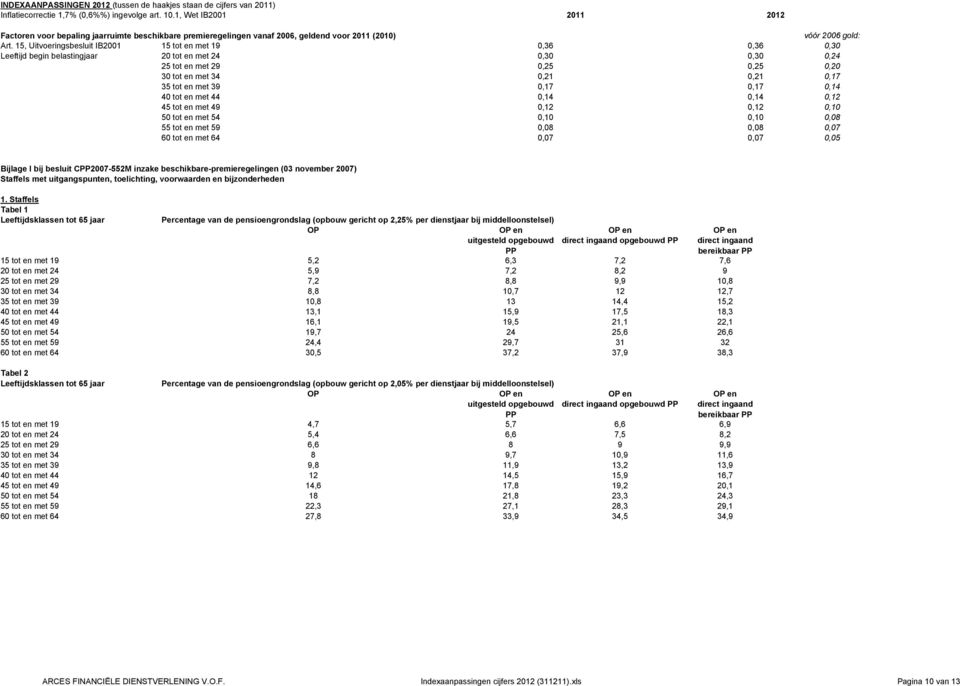 met 39 0,17 0,17 0,14 40 tot en met 44 0,14 0,14 0,12 45 tot en met 49 0,12 0,12 0,10 50 tot en met 54 0,10 0,10 0,08 55 tot en met 59 0,08 0,08 0,07 60 tot en met 64 0,07 0,07 0,05 Bijlage I bij