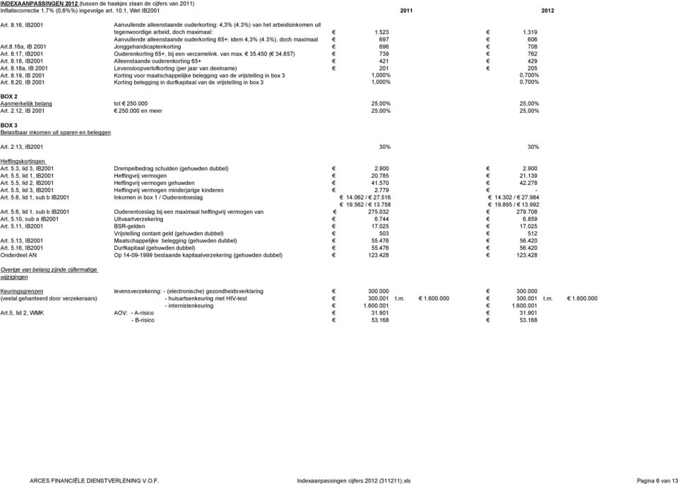 van max. 35.450 ( 34.857) 739 762 Art. 8.18, IB2001 Alleenstaande ouderenkorting 65+ 421 429 Art. 8.18a, IB 2001 Levensloopverlofkorting (per jaar van deelname) 201 205 Art. 8.19, IB 2001 Korting voor maatschappelijke belegging van de vrijstelling in box 3 1,000% 0,700% Art.
