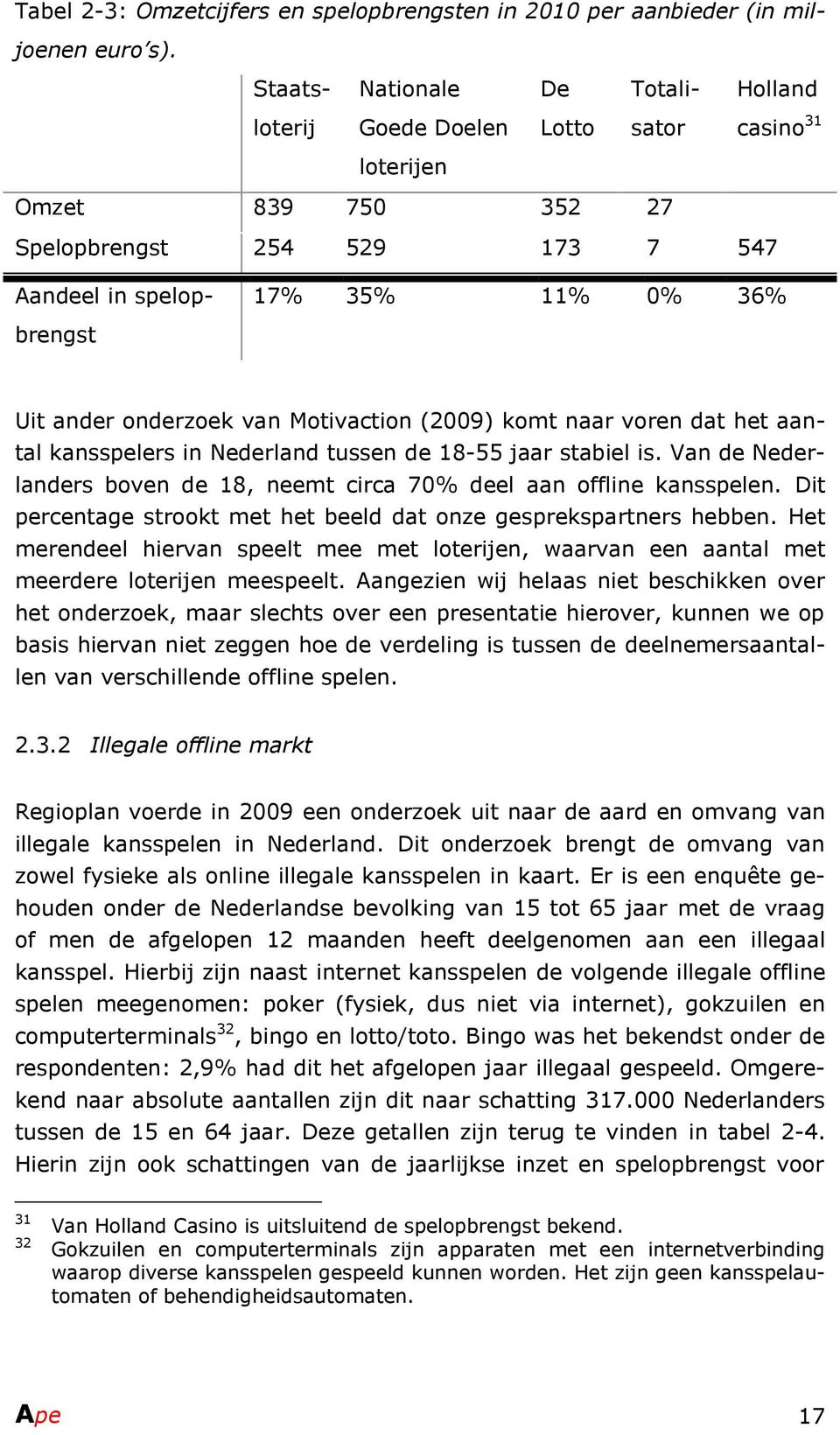onderzoek van Motivaction (2009) komt naar voren dat het aantal kansspelers in Nederland tussen de 18-55 jaar stabiel is. Van de Nederlanders boven de 18, neemt circa 70% deel aan offline kansspelen.