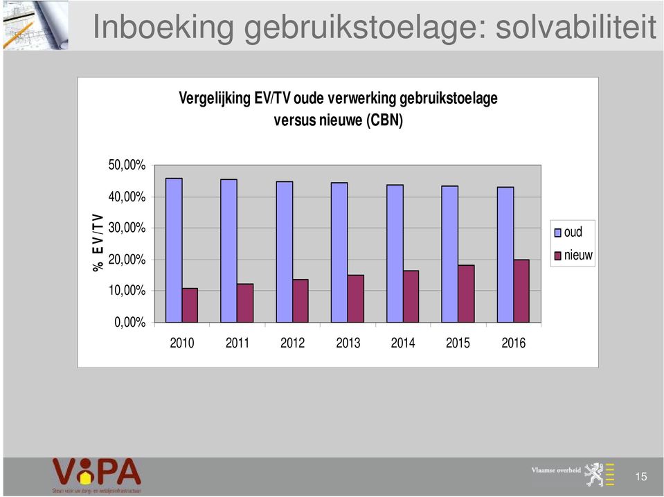 versus nieuwe (CBN) 50,00% 40,00% % E V /T V 30,00%