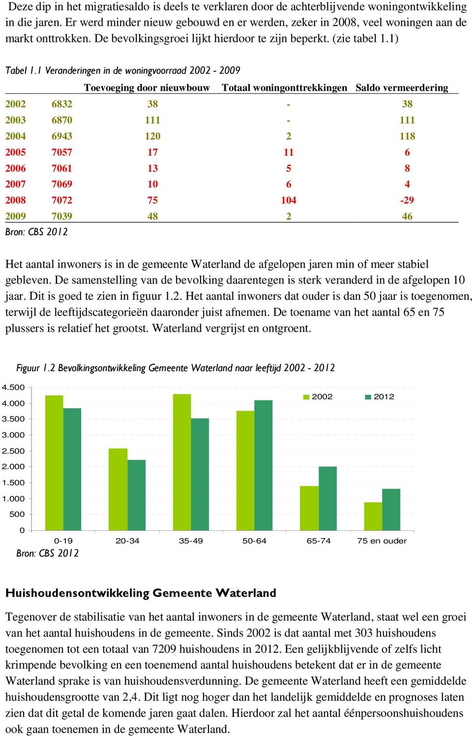 1 Veranderingen in de woningvoorraad 2002-2009 Toevoeging door nieuwbouw Totaal woningonttrekkingen Saldo vermeerdering 2002 6832 38-38 2003 6870 111-111 2004 6943 120 2 118 2005 7057 17 11 6 2006