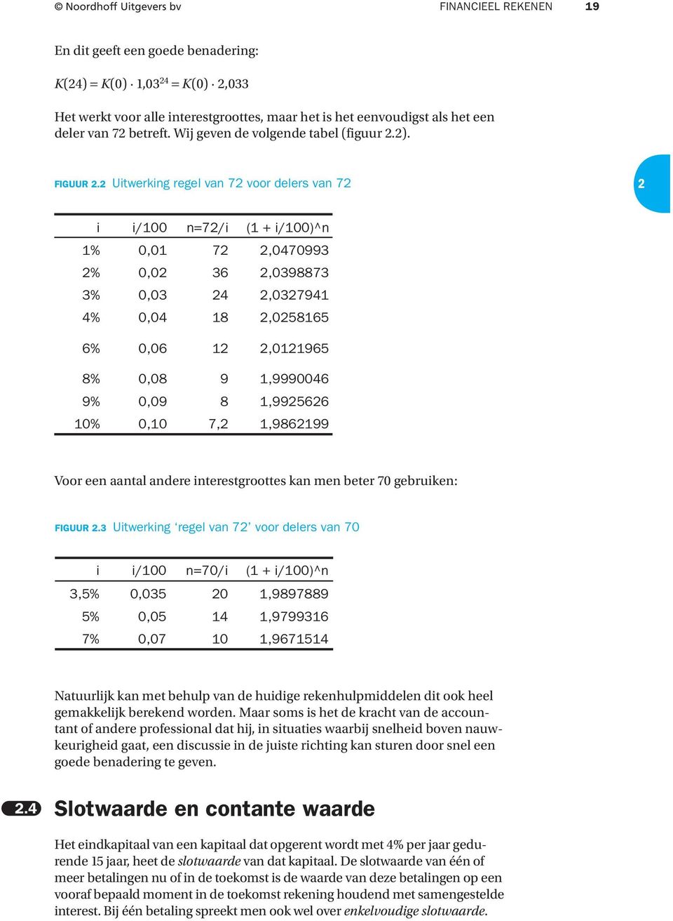 Utwerkg regel va 7 voor delers va 7 /100 =7/ (1 + /100)^ 1% 0,01 7,0470993 % 0,0 36,0398873 3% 0,03 4,037941 4% 0,04 18,058165 6% 0,06 1,011965 8% 0,08 9 1,9990046 9% 0,09 8 1,99566 10% 0,10 7,