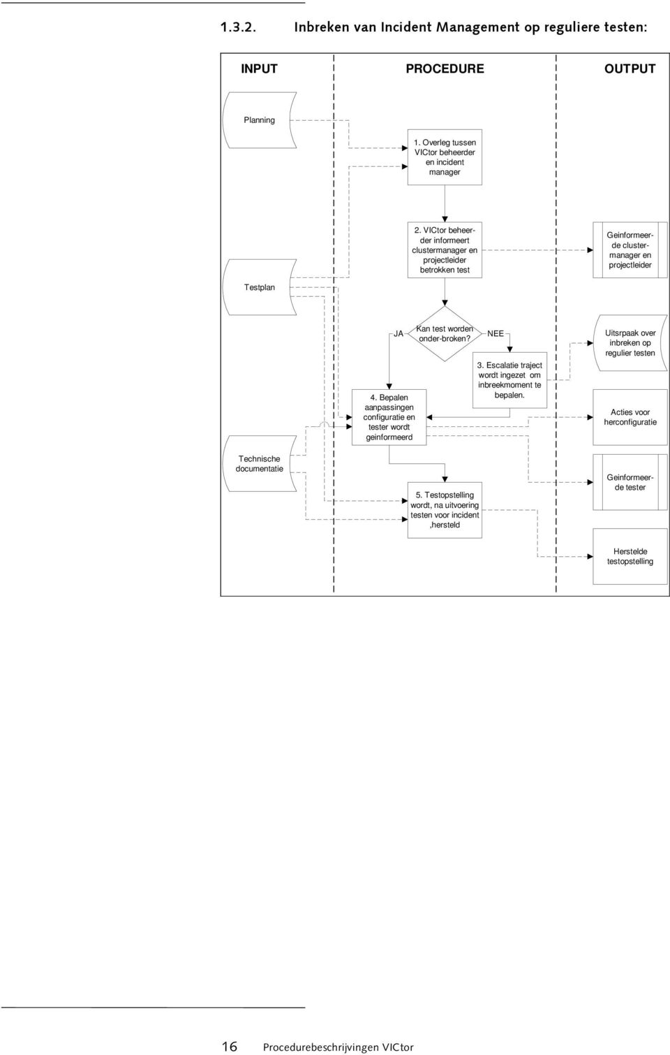 Bepalen aanpassingen configuratie en tester wordt geinformeerd Kan test worden onder-broken? 5. Testopstelling wordt, na uitvoering testen voor incident,hersteld NEE 3.