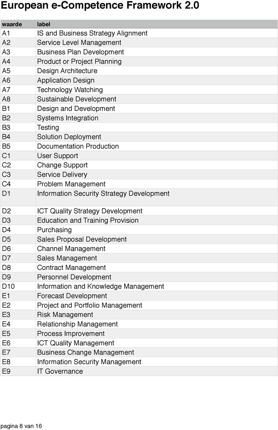 Architecture Application Design Technology Watching Sustainable Development Design and Development Systems Integration Testing Solution Deployment Documentation Production User Support Change Support