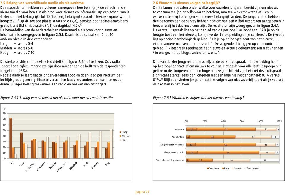 9 Op de tweede plaats staat radio (5,8), gevolgd door achtereenvolgens gratis krant (5,1), nieuwssite (4,8) en dagblad (4,7).