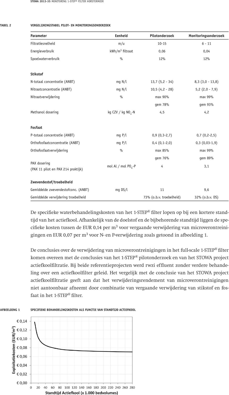 Overige belangrijke aspecten zijn: - ondanks instabiele stikstofaanvoer en methanoldosering tijdens de opstart kwam de Stowa 2013-35 Monitoring 1-StEP filter HorStErMEEr tabel 2 vergelijkingstabel