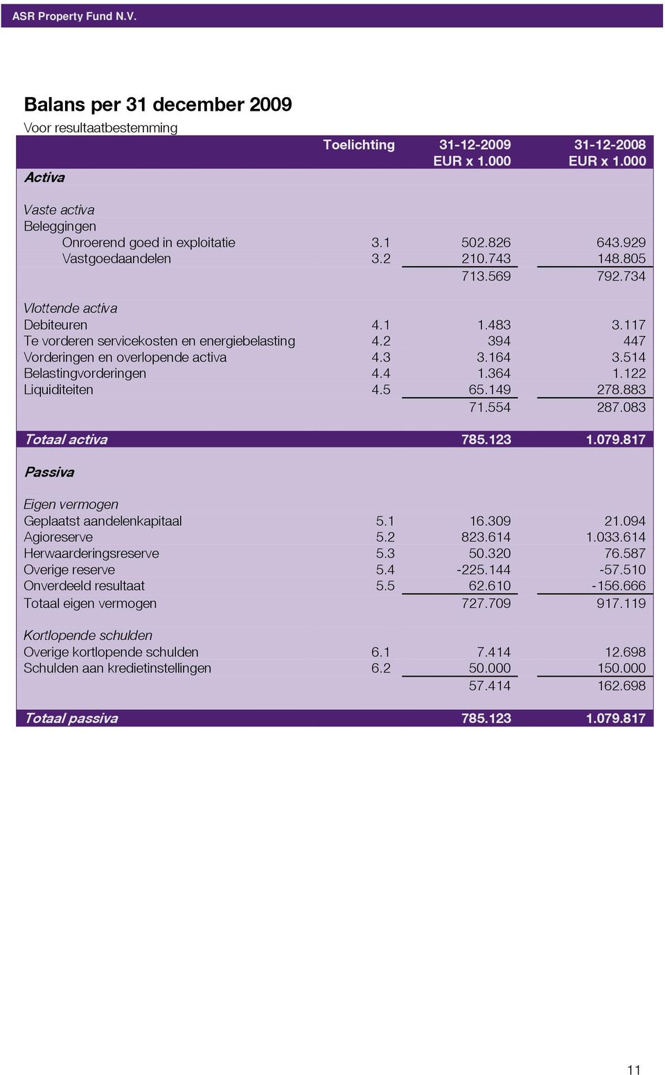 514 Belastingvorderingen 4.4 1.364 1.122 Liquiditeiten 4.5 65.149 278.883 71.554 287.083 Totaal activa 785.123 1.079.817 Passiva Eigen vermogen Geplaatst aandelenkapitaal 5.1 16.309 21.