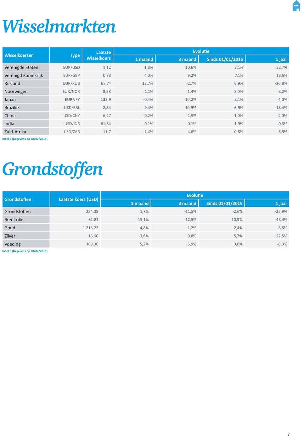 USD/CNY 6,27-0,2% -1,9% -1,0% -2,0% India USD/INR 61,84-0,1% 0,1% 1,9% 0,3% Zuid-Afrika USD/ZAR 11,7-1,4% -4,6% -0,8% -6,5% Tabel 5 (Gegevens op 28/02/2015) Grondstoffen Grondstoffen Laatste koers