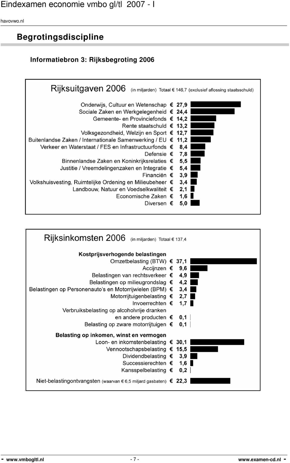 FES en Infrastructuurfonds 8,4 Defensie 7,8 Binnenlandse Zaken en Koninkrijksrelaties 5,5 Justitie 1 Vreemdelingenzaken en Integratie 5,4 Financiën 3,9 Volkshuisvesting, Ruimtelijke Ordening en