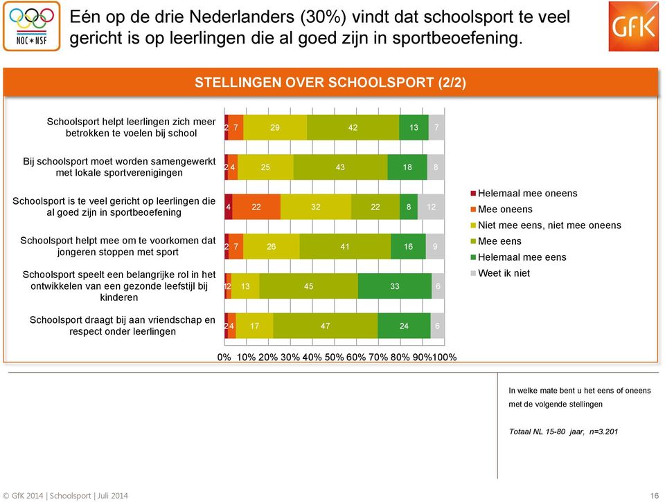 2 2 3 1 Schoolsport is te veel gericht op leerlingen die al goed zijn in sportbeoefening Schoolsport helpt mee om te voorkomen dat jongeren stoppen met sport 2 7 22 2 32 1 22 1 12 9 Helemaal mee