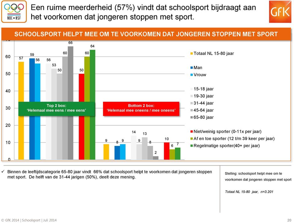 box: Helemaal mee oneens / mee oneens 31- jaar - jaar -0 jaar 9 9 1 9 13 7 Niet/weinig sporter (0-11x per jaar) Af en toe sporter (12 t/m 39 keer per jaar) Regelmatige sporter(0+ per jaar)