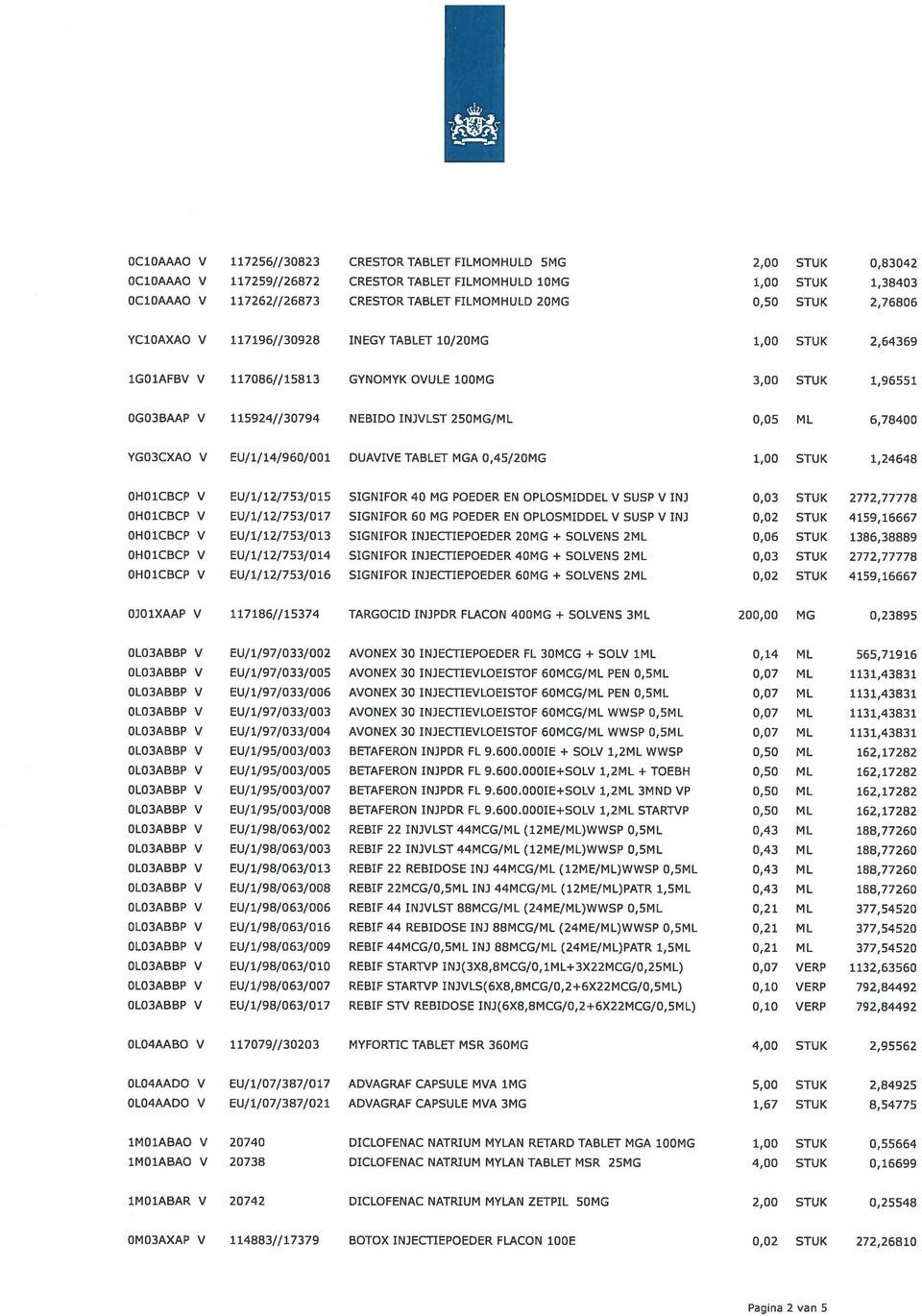 6,78400 YG03CXAO EU/1/14/960/001 DUAIE TABLET MGA 0,45/20MG 1,00 STUK 1,24648 0H01CBCP EU/1/12/753/015 SIGNIFOR 40 MG POEDER EN OPLOSMIDDEL SUSP IN) 0,03 STUK 2772,77778 OHO1CBCP EU/1/12/753/017