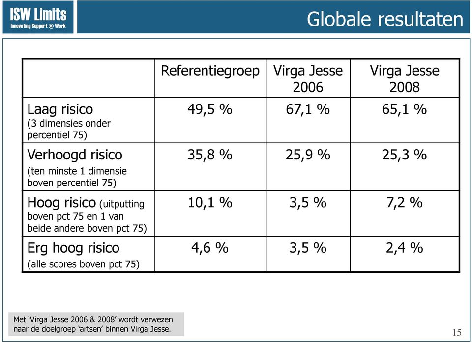 75 en 1 van beide andere boven pct 75) Erg hoog risico (alle scores boven pct 75) 49,5 % 67,1 % 65,1 % 35,8 % 25,9 % 25,3 %