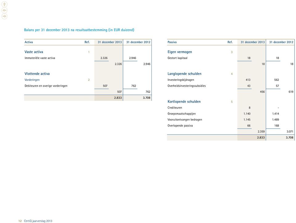 946 2.326 2.946 Vlottende activa Vorderingen 2 Debiteuren en overige vorderingen 507 762 507 762 2.833 3.