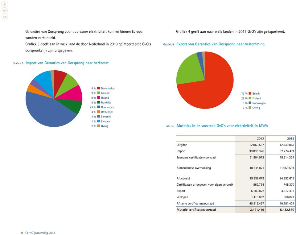 Export van Garanties van Oorsprong naar bestemming Grafiek 3 Import van Garanties van Oorsprong naar herkomst 8 % 9 % 9 % 8 % 45 % 4 % 4 % 11 % 2 % Denemarken Finland IJsland Frankrijk Noorwegen