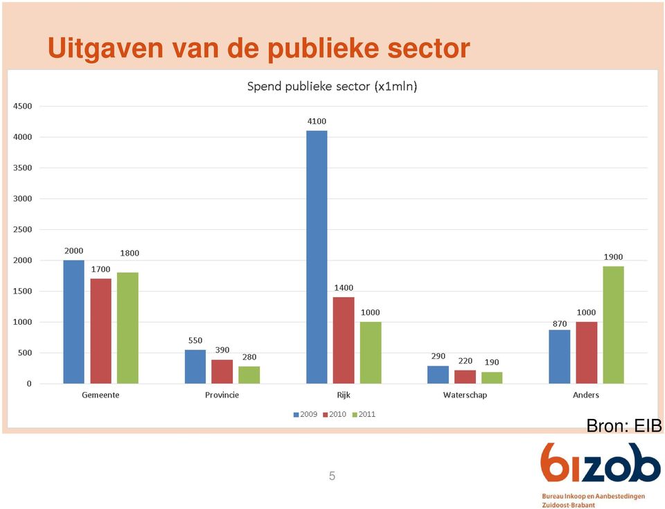 sector Bron: