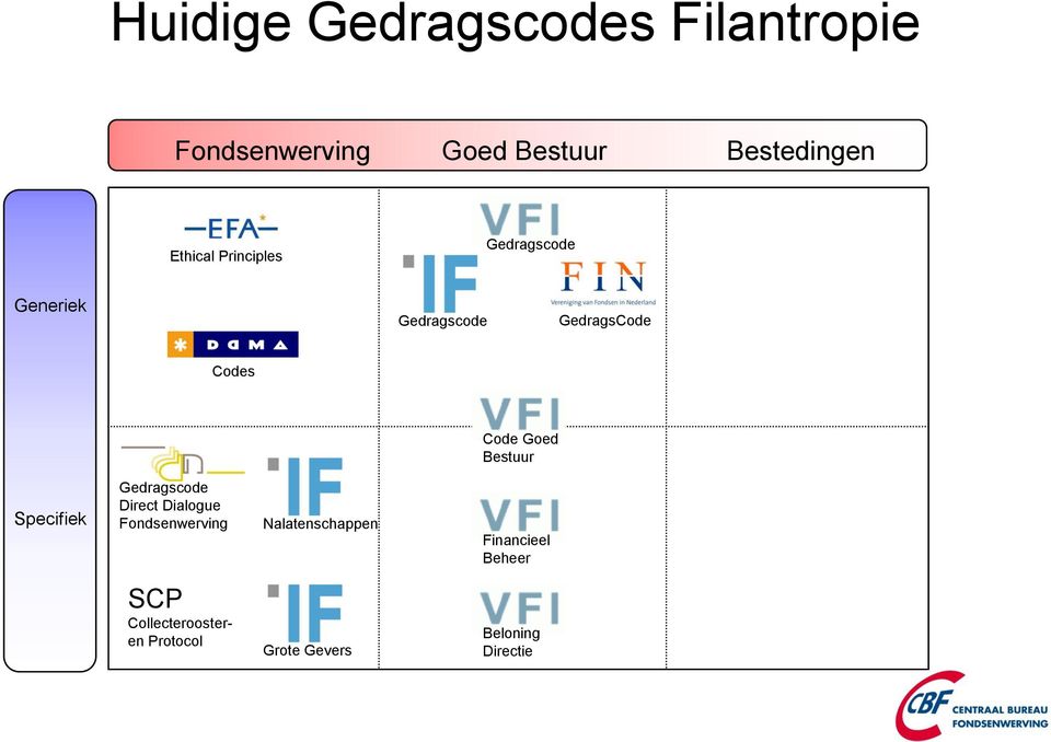 Goed Bestuur Specifiek Gedragscode Direct Dialogue Fondsenwerving