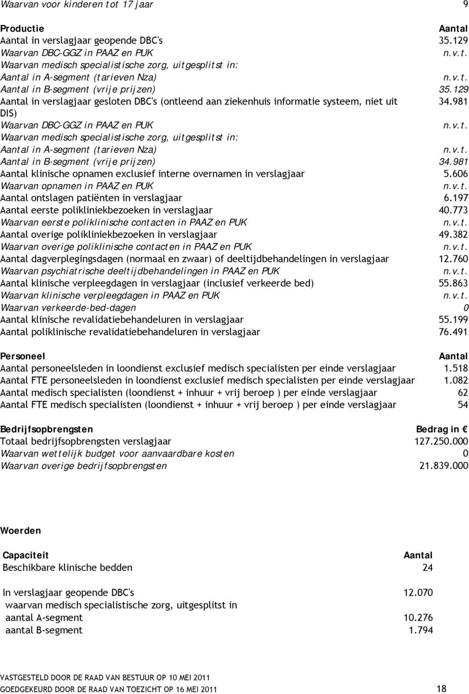 v.t. Aantal in B-segment (vrije prijzen) 34.981 Aantal klinische opnamen exclusief interne overnamen in verslagjaar 5.606 Waarvan opnamen in PAAZ en PUK n.v.t. Aantal ontslagen patiënten in verslagjaar 6.