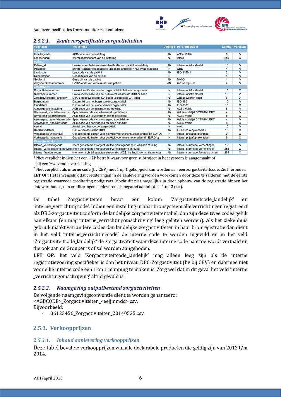 locatienaam van de instelling AN intern 255 O Patiënt: Patient_id Unieke, maar betekenisloze identificatie van patiënt in instelling AN intern - unieke sleutel 15 V Postcode Eerste 4 cijfers van