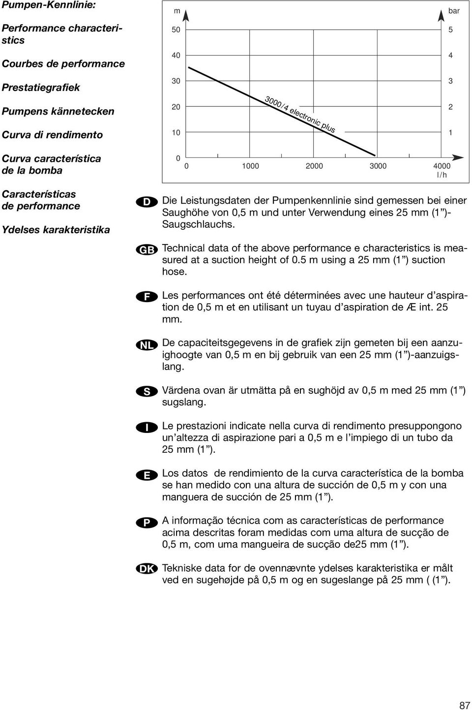 unter Verwendung eines 25 mm (1 )- Saugschlauchs. Technical data of the above performance e characteristics is measured at a suction height of 0.5 m using a 25 mm (1 ) suction hose.