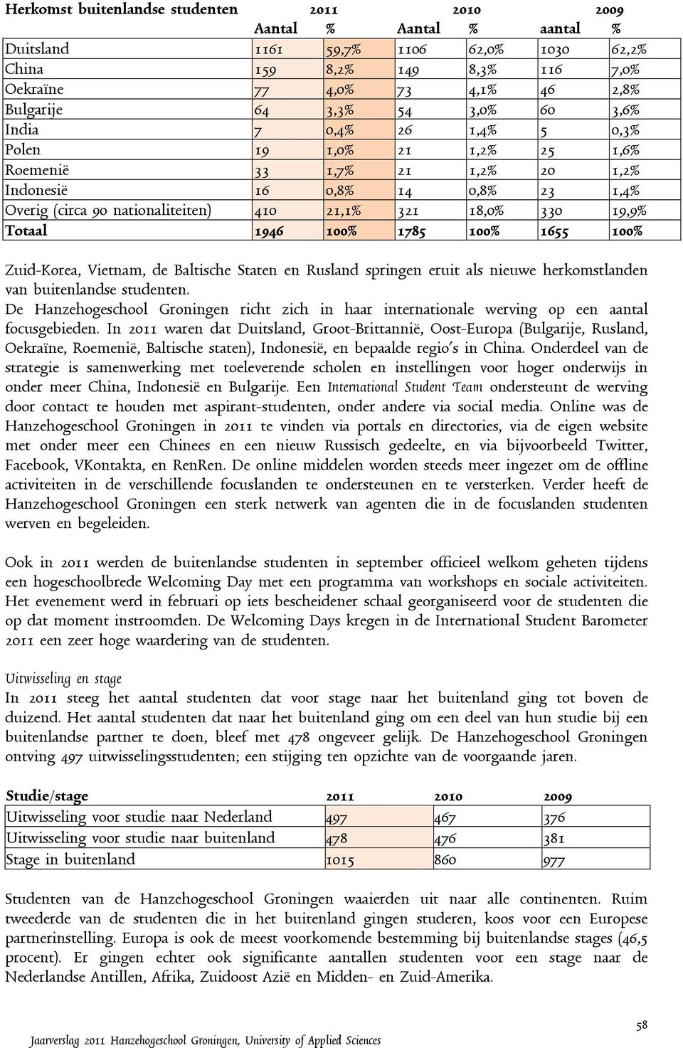 330 19,9% Totaal 1946 100% 1785 100% 1655 100% Zuid-Korea, Vietnam, de Baltische Staten en Rusland springen eruit als nieuwe herkomstlanden van buitenlandse studenten.