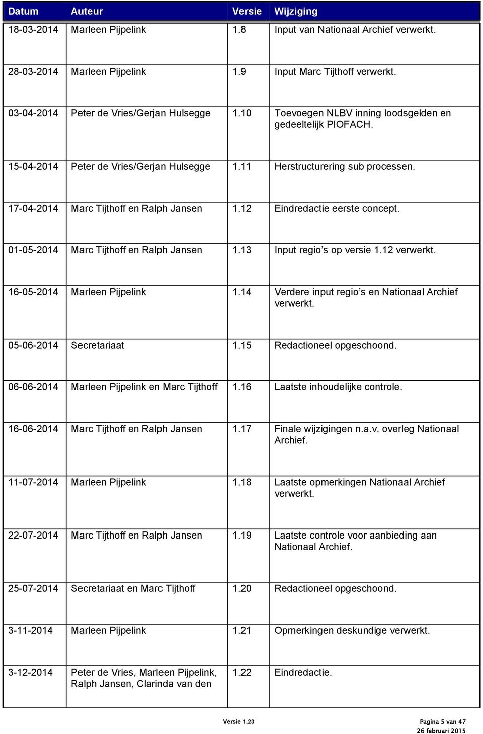 17-04-2014 Marc Tijthoff en Ralph Jansen 1.12 Eindredactie eerste concept. 01-05-2014 Marc Tijthoff en Ralph Jansen 1.13 Input regio s op versie 1.12 verwerkt. 16-05-2014 Marleen Pijpelink 1.