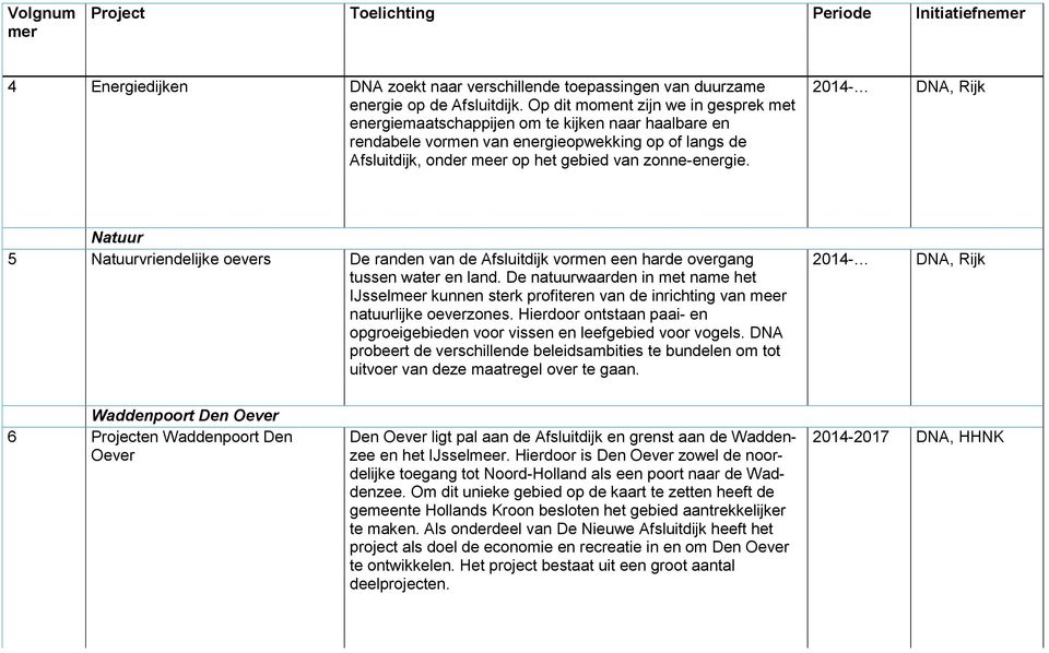 , Rijk Natuur 5 Natuurvriendelijke oevers De randen van de Afsluitdijk vormen een harde overgang tussen water en land.