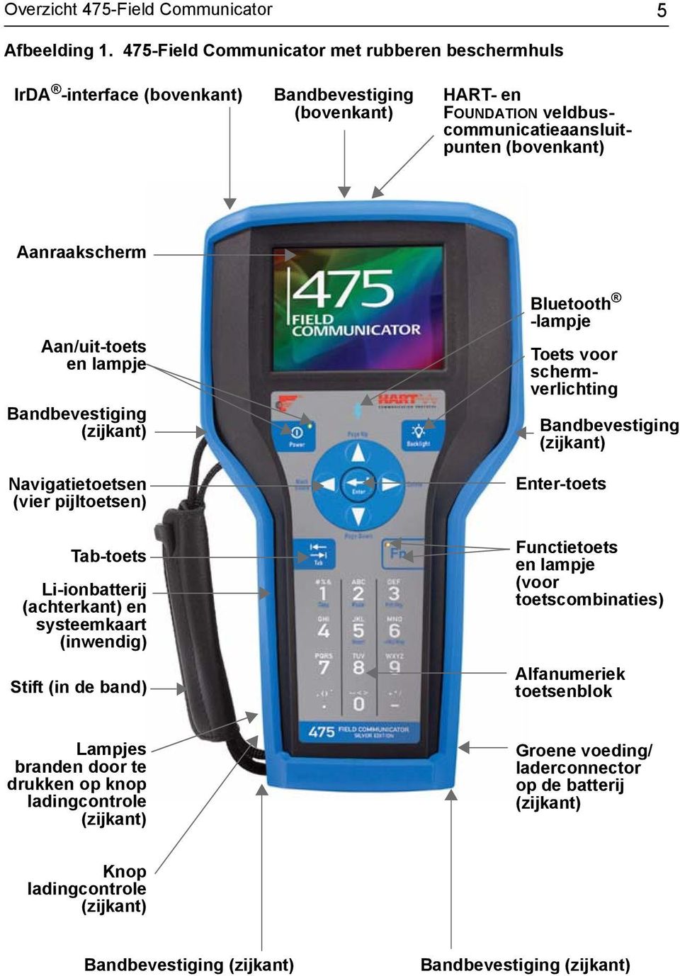 Aan/uit-toets en lampje Bandbevestiging (zijkant) Navigatietoetsen (vier pijltoetsen) Tab-toets Li-ionbatterij (achterkant) en systeemkaart (inwendig) Stift (in de band) Bluetooth -lampje