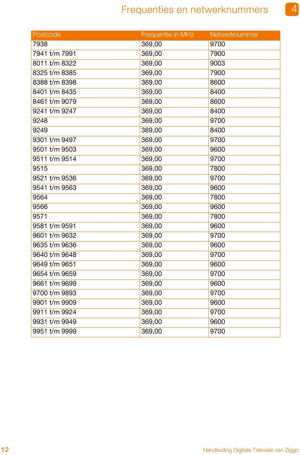 7800 9521 t/m 9536 369,00 9700 9541 t/m 9563 369,00 9600 9564 369,00 7800 9566 369,00 9600 9571 369,00 7800 9581 t/m 9591 369,00 9600 9601 t/m 9632 369,00 9700 9635 t/m 9636 369,00 9600 9640 t/m 9648