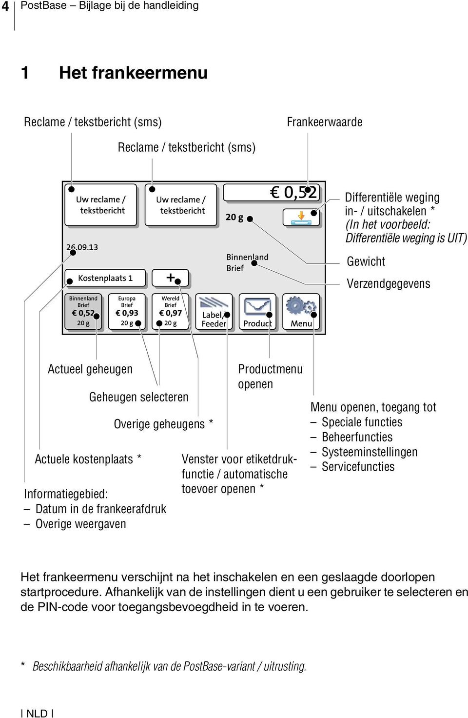 Productmenu openen Venster voor etiketdrukfunctie / automatische toevoer openen * Menu openen, toegang tot Speciale functies Beheerfuncties Systeeminstellingen Servicefuncties Het frankeermenu