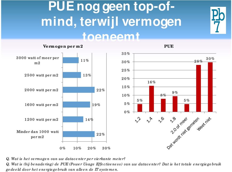 per m2 22% 0% 10% 20% 30% Q. Wat is het vermogen van uw datacenter per vierkante meter? Q. Wat is (bij benadering) de PUE (Power Usage Effectiveness) van uw datacenter?