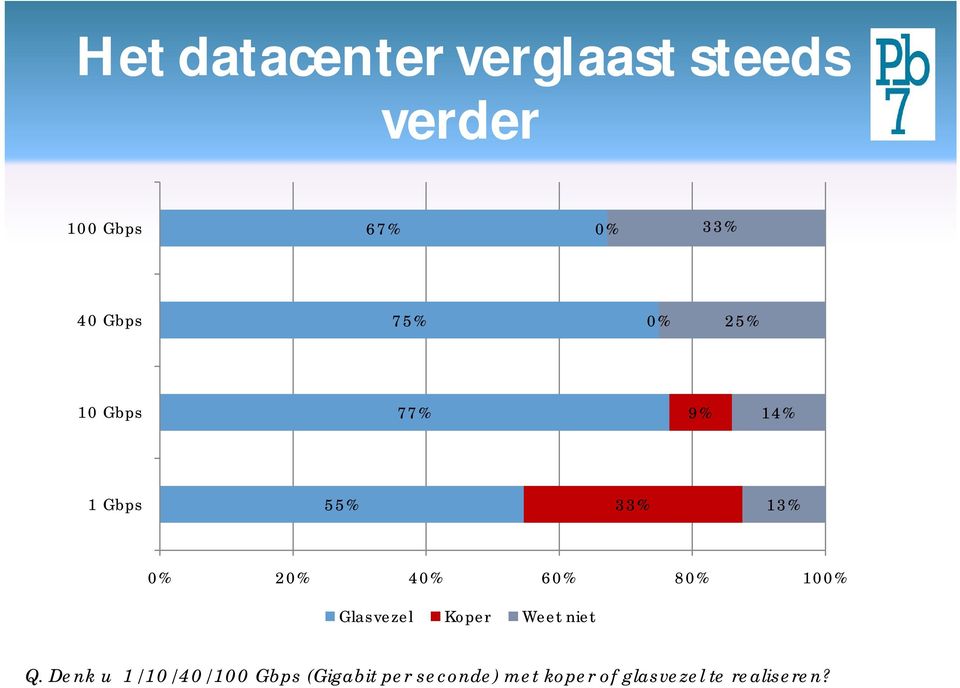 40% 60% 80% 100% Glasvezel Koper Weet niet Q.