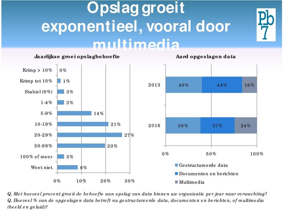 Gestructureerde data Documenten en berichten Multimedia Q.