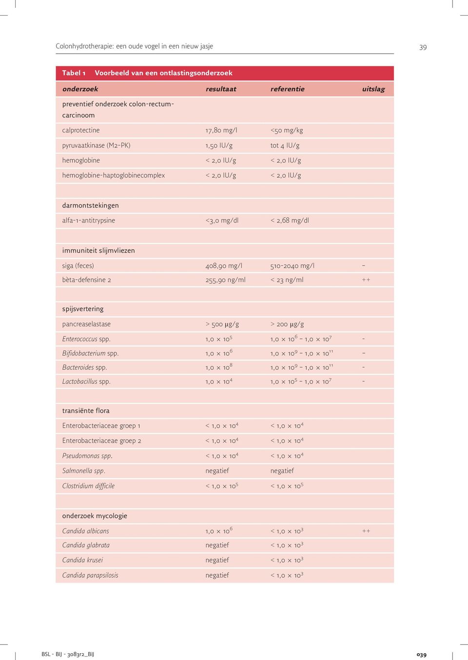 mg/dl < 2,68 mg/dl immuniteit slijmvliezen siga (feces) 408,90 mg/l 510-2040 mg/l bèta-defensine 2 255,90 ng/ml < 23 ng/ml ++ spijsvertering pancreaselastase > 500 mg/g > 200 mg/g Enterococcus spp.