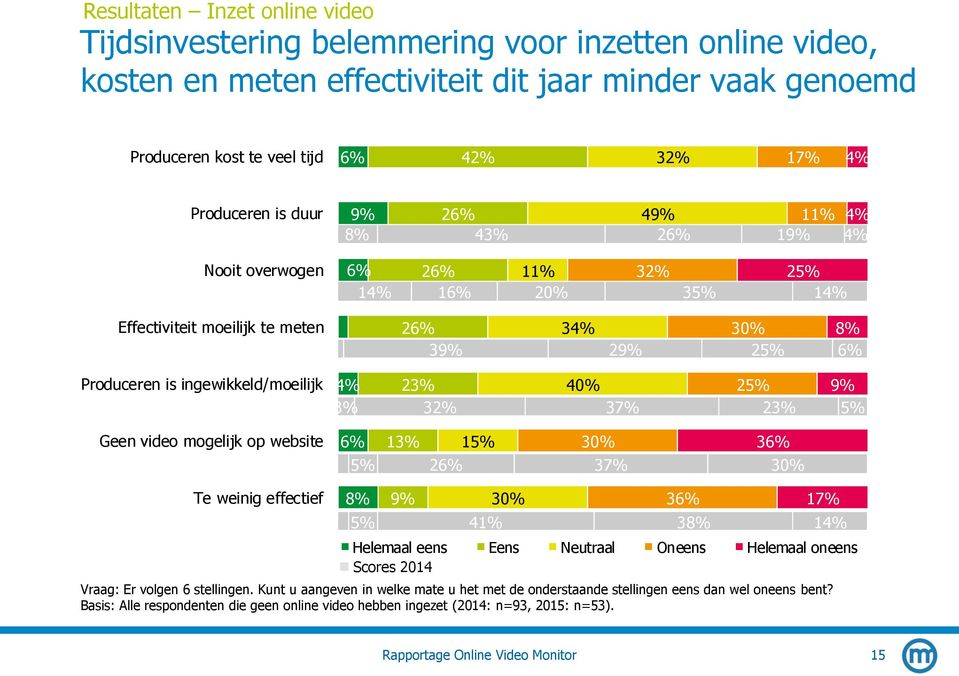 37% 2 23% 9% Geen video mogelijk op website 6% 13% 26% 1 30% 37% 36% 30% Te weinig effectief 8% 9% Vraag: Er volgen 6 stellingen.